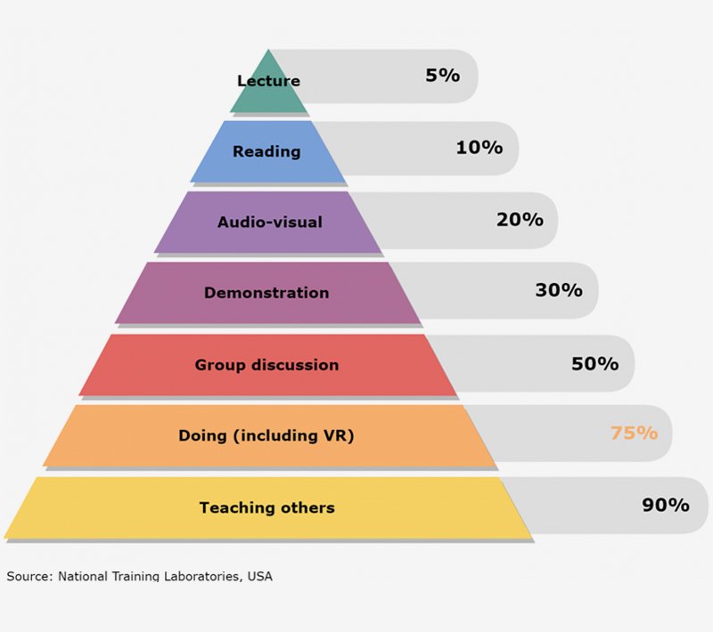 learning-retention-rates-light